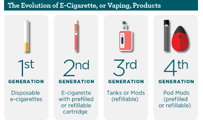 Evolution of vaping products (photo by Texas Department of State Health Services)