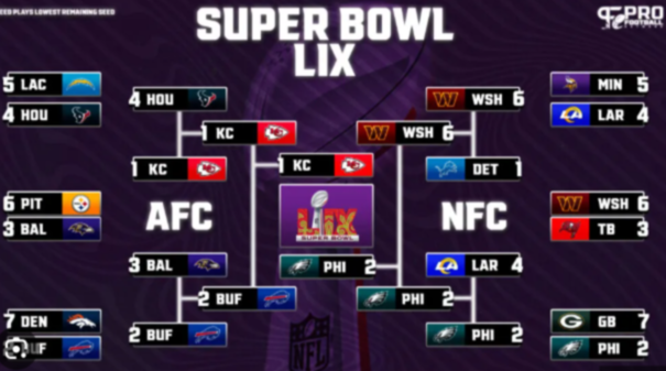 NFL Playoffs bracket (picture courtesy by Pro Football Network)